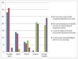 Bar chart illustrating the number of individuals employed in various occupations under the PM internship scheme.